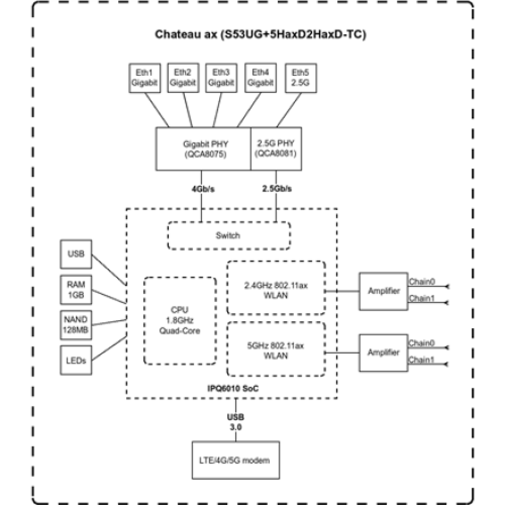 MikroTik Chateau LTE18 ax S53UG+5HaxD2HaxD-TC&EG18-EA 802.11ax, 574 Mbit/s (2.4 GHz) / 1200 Mbit/s (5 GHz) Mbit/s, Ethernet LAN (RJ-45) ports 4, 4G, 1 , Chateau LTE18 ax , S53UG+5HaxD2HaxD-TC&EG18-EA , 802.11ax , 574 Mbit/s (2.4 GHz) / 1200 Mbit/s