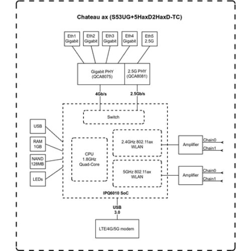 MikroTik Chateau LTE18 ax S53UG+5HaxD2HaxD-TC&EG18-EA 802.11ax, 574 Mbit/s (2.4 GHz) / 1200 Mbit/s (5 GHz) Mbit/s, Ethernet LAN (RJ-45) ports 4, 4G, 1 , MikroTik , Chateau LTE18 ax , S53UG+5HaxD2HaxD-TC&EG18-EA , 802.11ax , 574 Mbit/s (2.4 GHz) / 