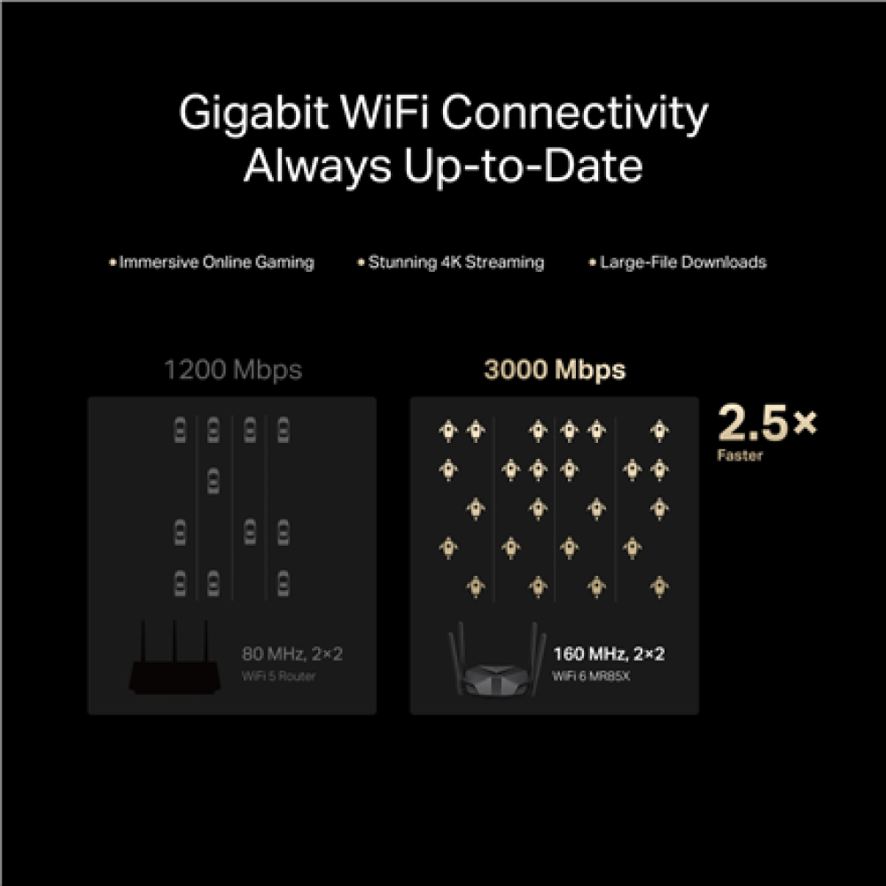 Mercusys AX3000 Dual-Band Wi-Fi 6 Router , MR85X , 802.11ax , Ethernet LAN (RJ-45) ports 3 , Mesh Support Yes , MU-MiMO No , No mobile broadband