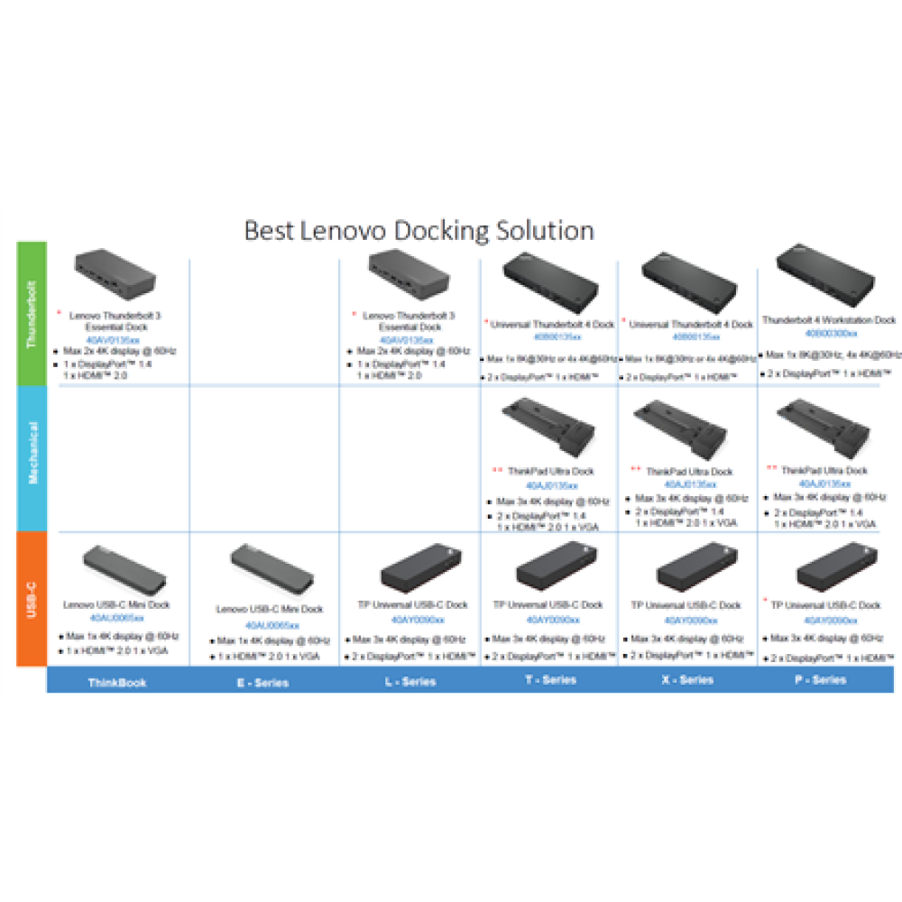 Lenovo , ThinkPad Universal USB-C Dock - EU , Docking station , Ethernet LAN (RJ-45) ports 1 , VGA (D-Sub) ports quantity 1 , DisplayPorts quantity 2 , USB 3.0 (3.1 Gen 1) Type-C ports quantity 1 , USB 3.0 (3.1 Gen 1) ports quantity 3 , USB 2.0 ports quan