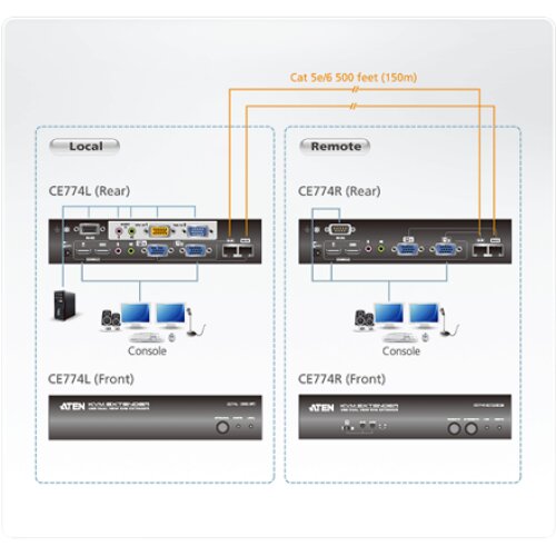 Aten USB VGA Dual View Cat 5 KVM Extender (1600 x 1200@150m)