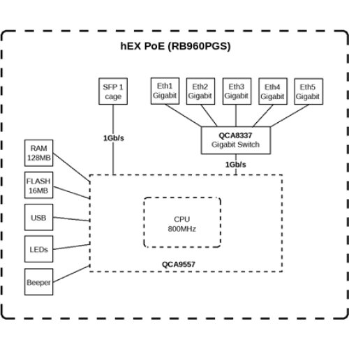 Mikrotik Wired Ethernet Router RB960PGS, hEX PoE, CPU 800MHz, 128MB RAM, 16MB, 1xSFP, 5xGigabit LAN, 1xUSB, Power Output On ports 2-5, Ourput: 1A max per port; 2A max total, RouterOS L4 , MikroTik , hEX PoE Router , RB960PGS , No Wi-Fi , 10/100/1000 Mbit/