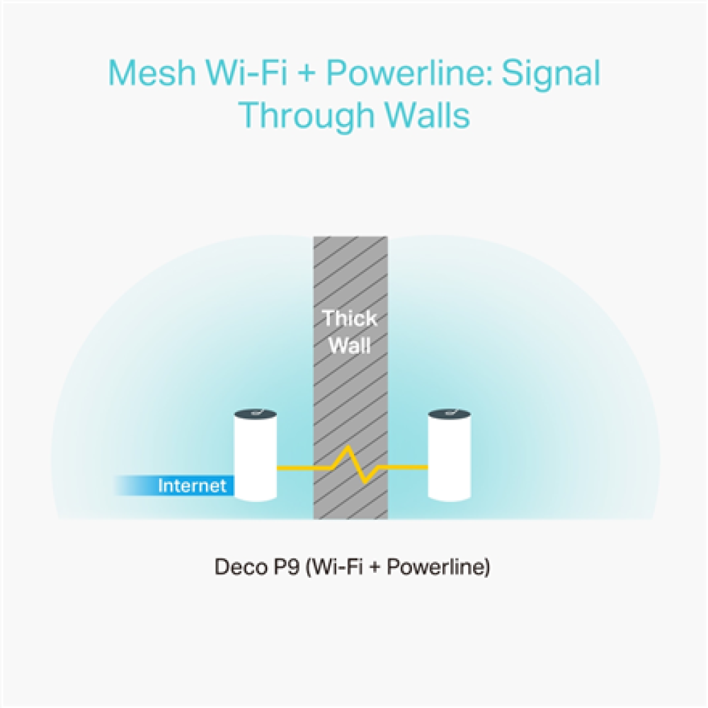 TP-LINK AC1200 Whole Home Hybrid Mesh Wi-Fi System , Deco P9 (3-pack) , 802.11be , 867 Mbit/s , Ethernet LAN (RJ-45) ports 1 , Mesh Support Yes , MU-MiMO Yes , No mobile broadband