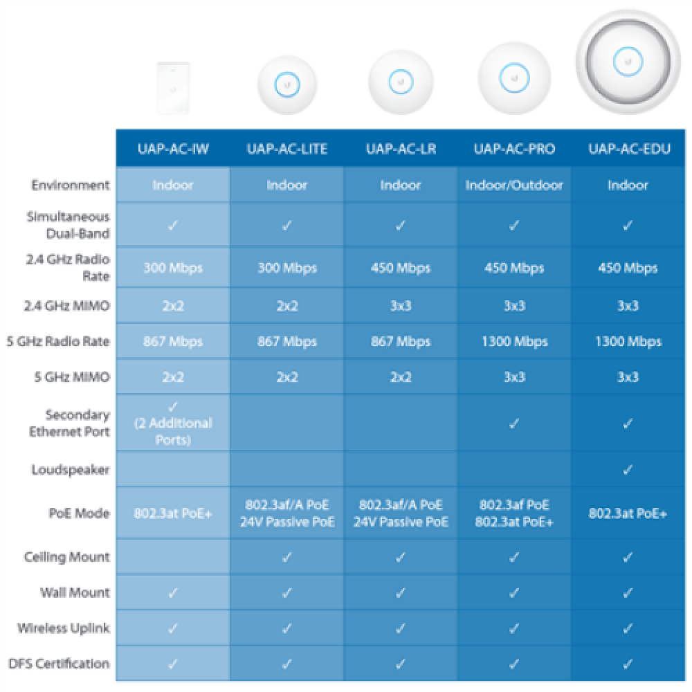 Ubiquiti , UAP-AC-Lite , 802.11ac , 2.4/5.0 , 867 Mbit/s , 10/100/1000 Mbit/s , Ethernet LAN (RJ-45) ports 1 , MU-MiMO Yes , PoE in