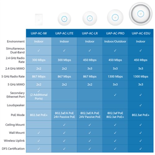 Ubiquiti , UAP-AC-Lite , 802.11ac , 2.4/5.0 , 867 Mbit/s , 10/100/1000 Mbit/s , Ethernet LAN (RJ-45) ports 1 , MU-MiMO Yes , PoE in