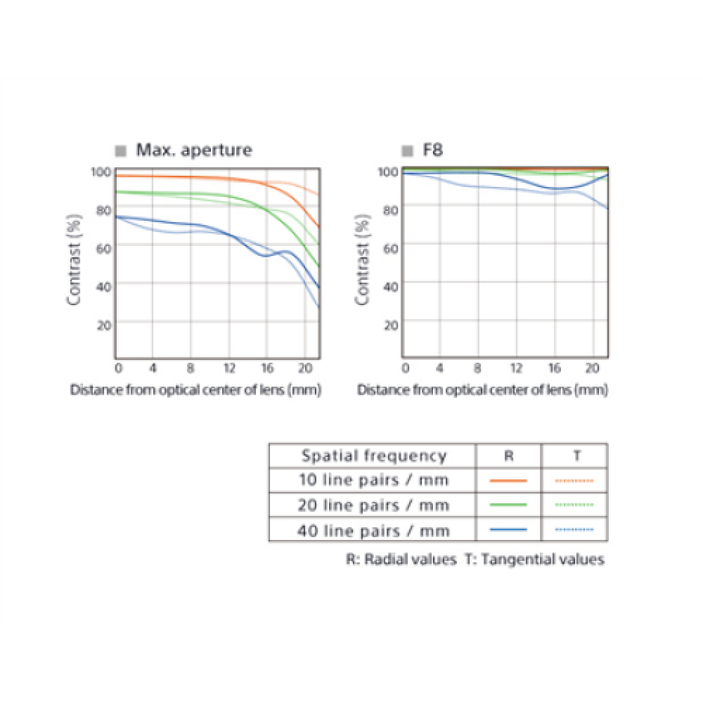 Sony , SEL-55F18Z E 55mm F1.8 portrait lens Zeiss , Sony