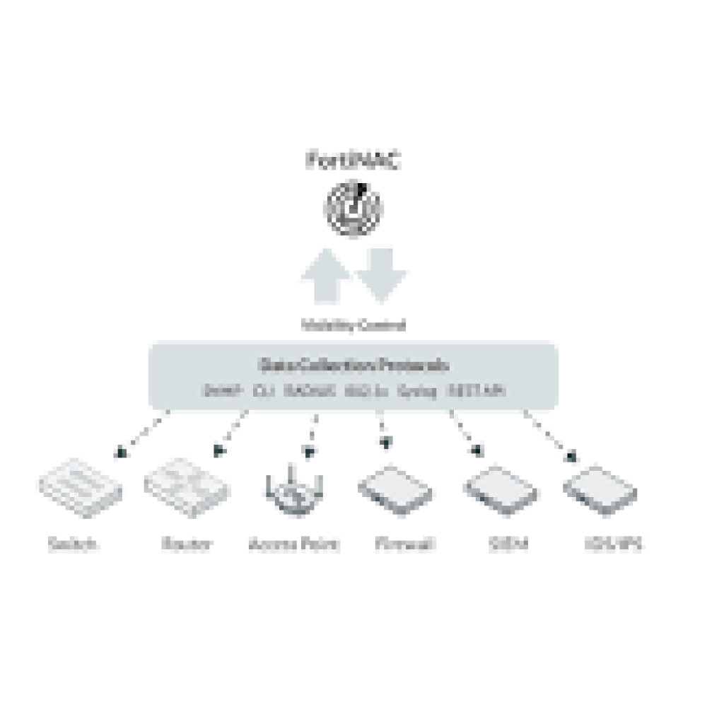 FORTINET FortiNAC Control and Application next-gen VM Server VMWare/Hyper-V/AWS/Azure/KVM