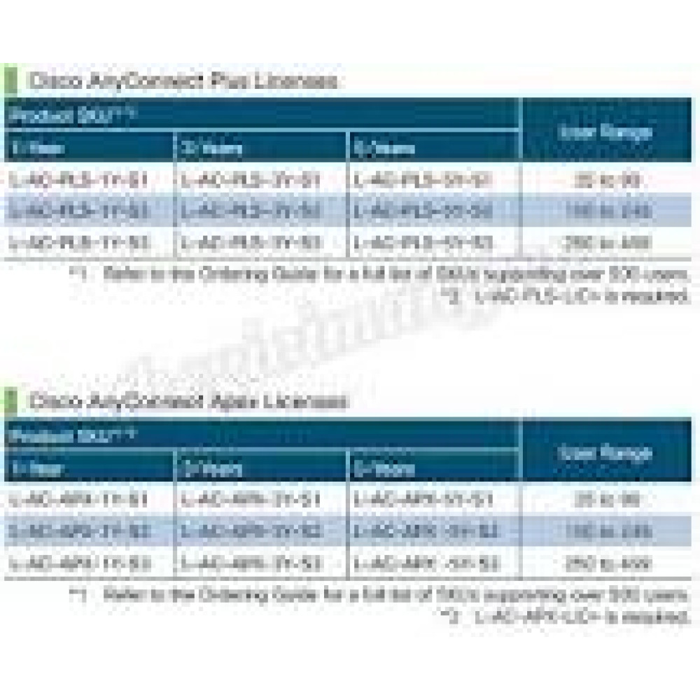 CISCO AnyConnect Apex License 5YR 100-249 Users