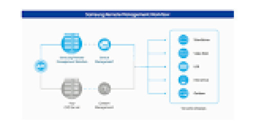 SAMSUNG MagicINFO Hosting + Device Registration